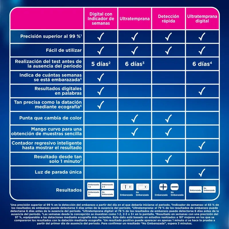 Clearblue Early Pregnancy Test Pack Analogue Pregnancy Test, 3 Tests