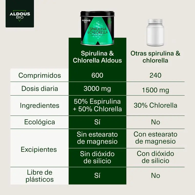 Aldous Chlorella and Spirulina Organic Premium, 600 units